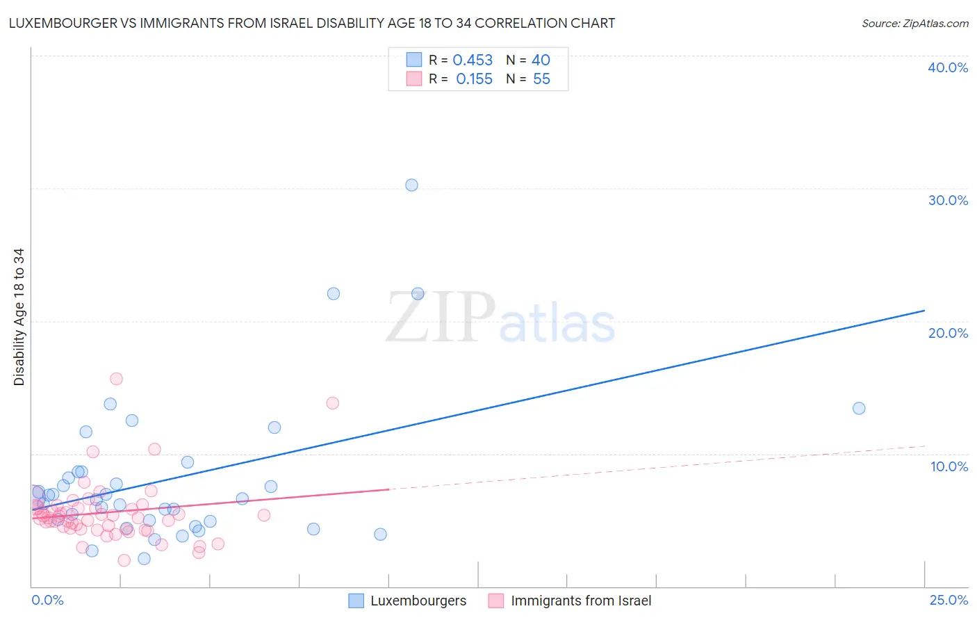 Luxembourger vs Immigrants from Israel Disability Age 18 to 34