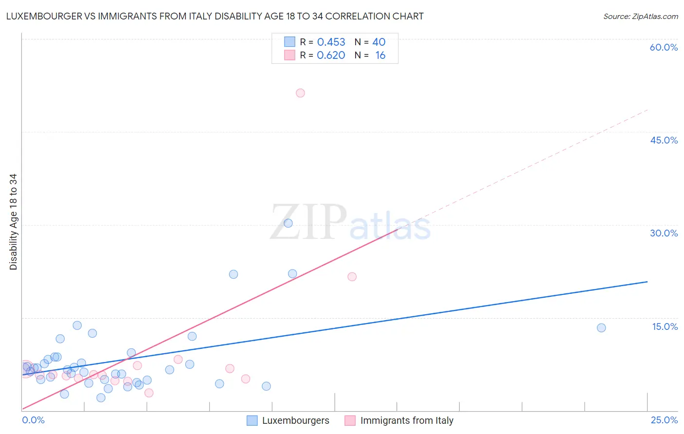 Luxembourger vs Immigrants from Italy Disability Age 18 to 34