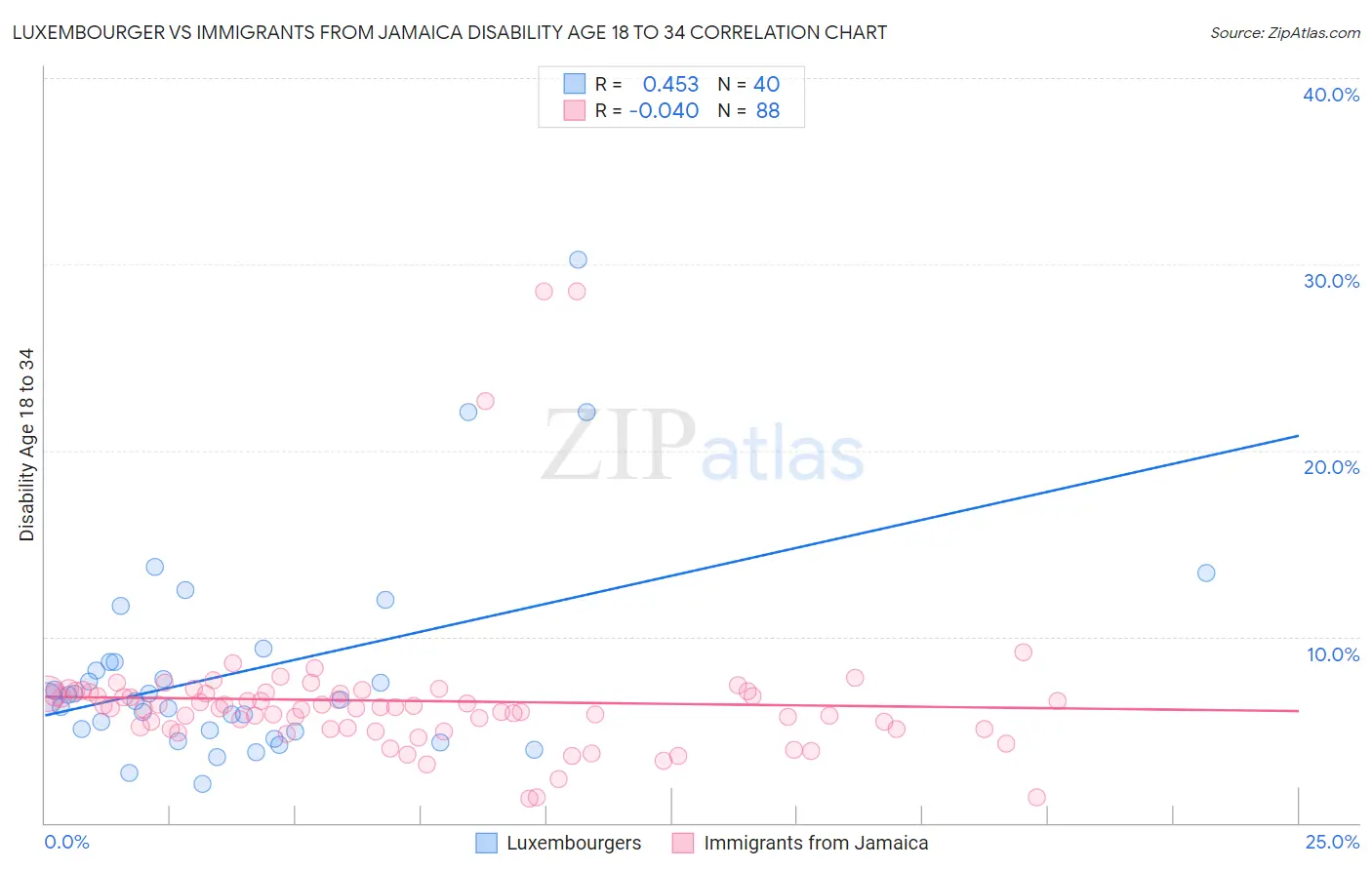Luxembourger vs Immigrants from Jamaica Disability Age 18 to 34