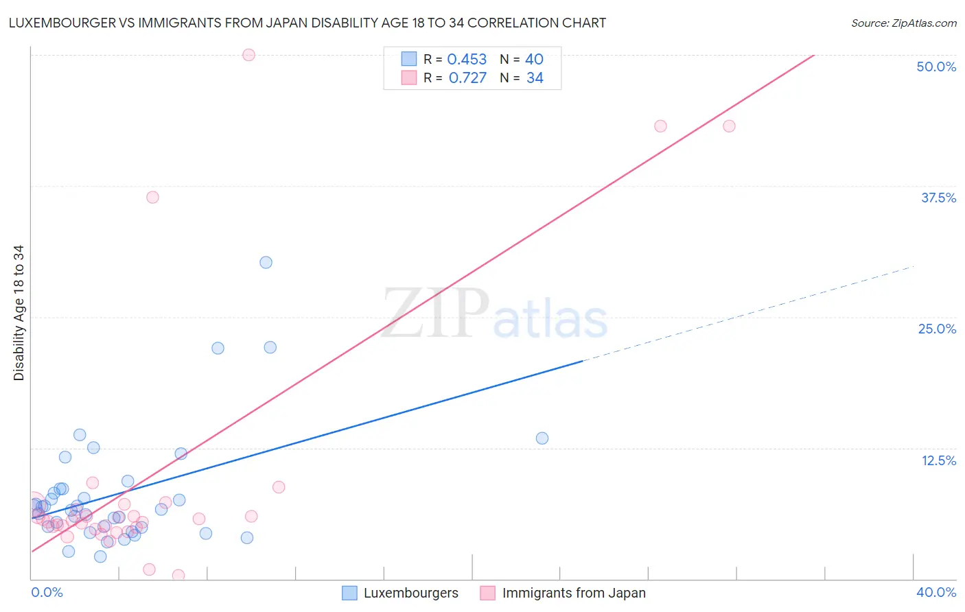 Luxembourger vs Immigrants from Japan Disability Age 18 to 34