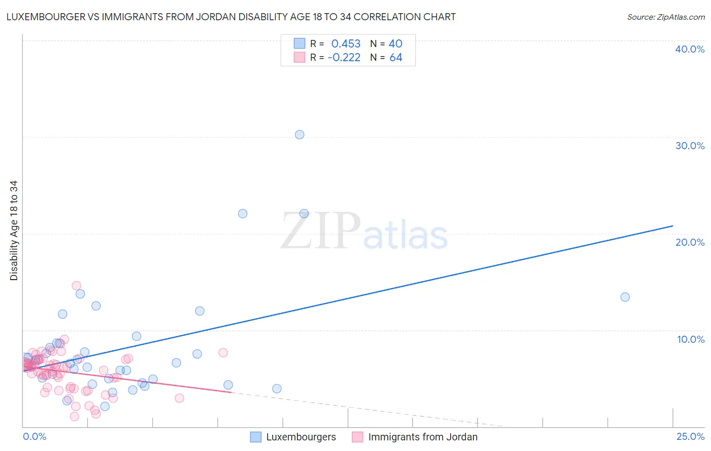 Luxembourger vs Immigrants from Jordan Disability Age 18 to 34