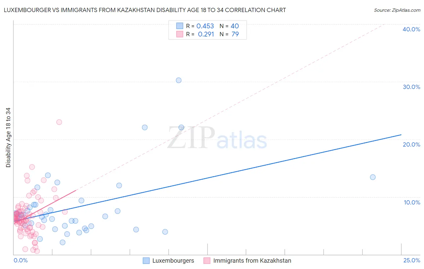 Luxembourger vs Immigrants from Kazakhstan Disability Age 18 to 34