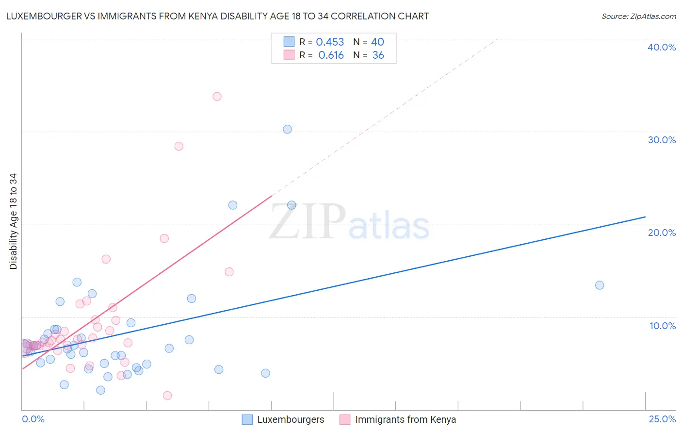 Luxembourger vs Immigrants from Kenya Disability Age 18 to 34