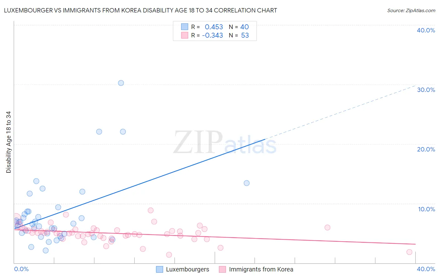 Luxembourger vs Immigrants from Korea Disability Age 18 to 34