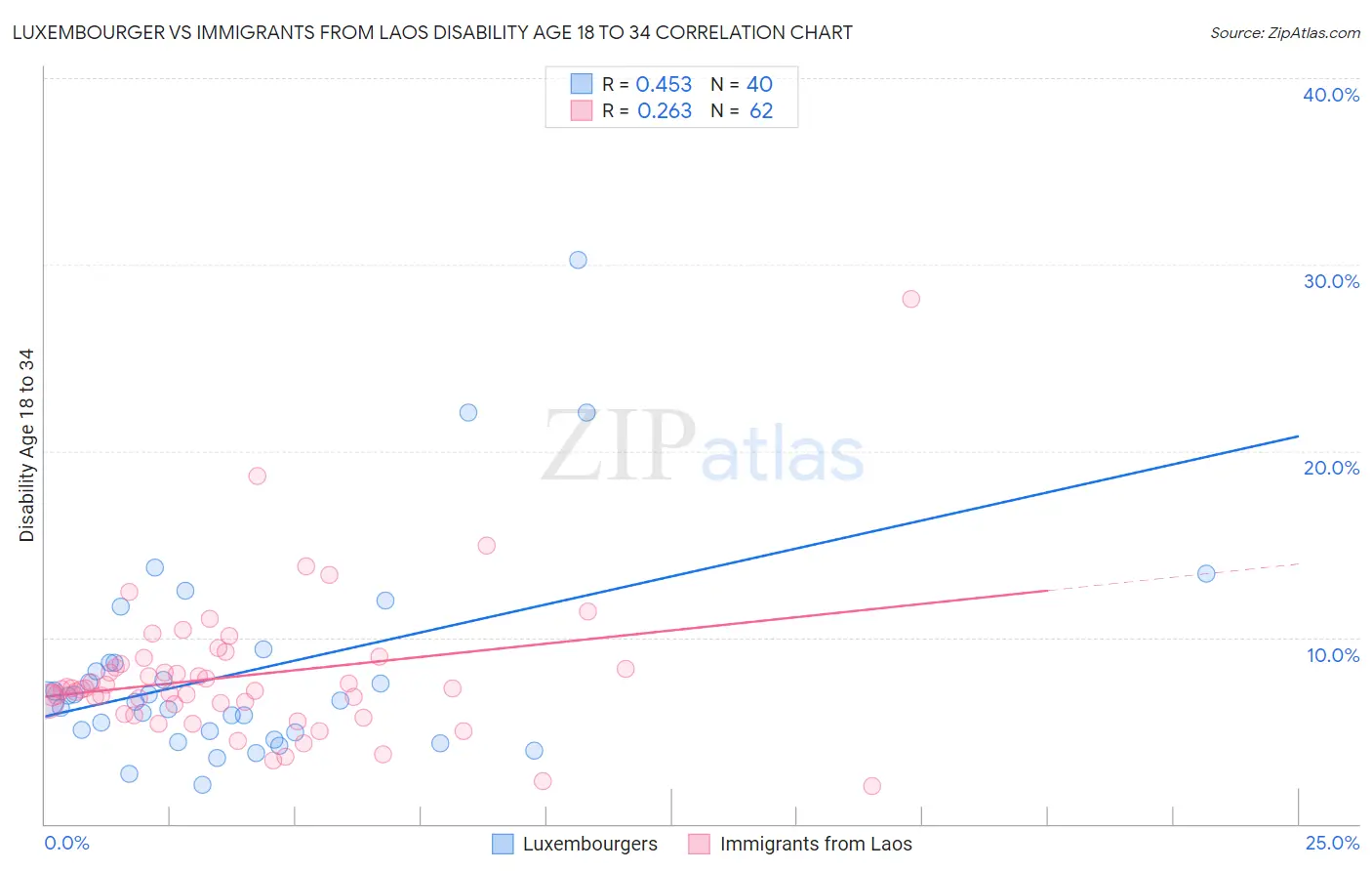 Luxembourger vs Immigrants from Laos Disability Age 18 to 34