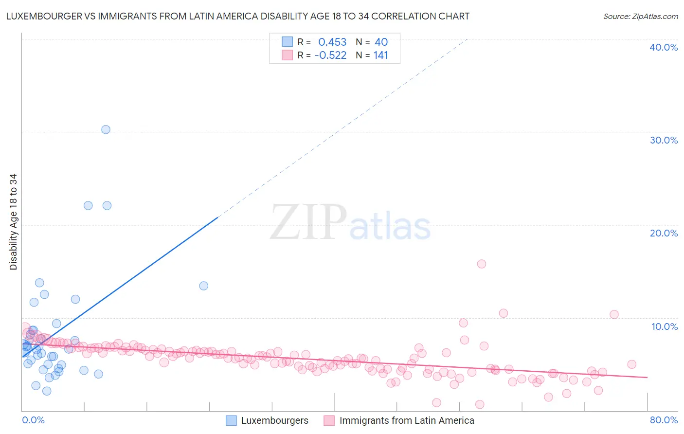 Luxembourger vs Immigrants from Latin America Disability Age 18 to 34