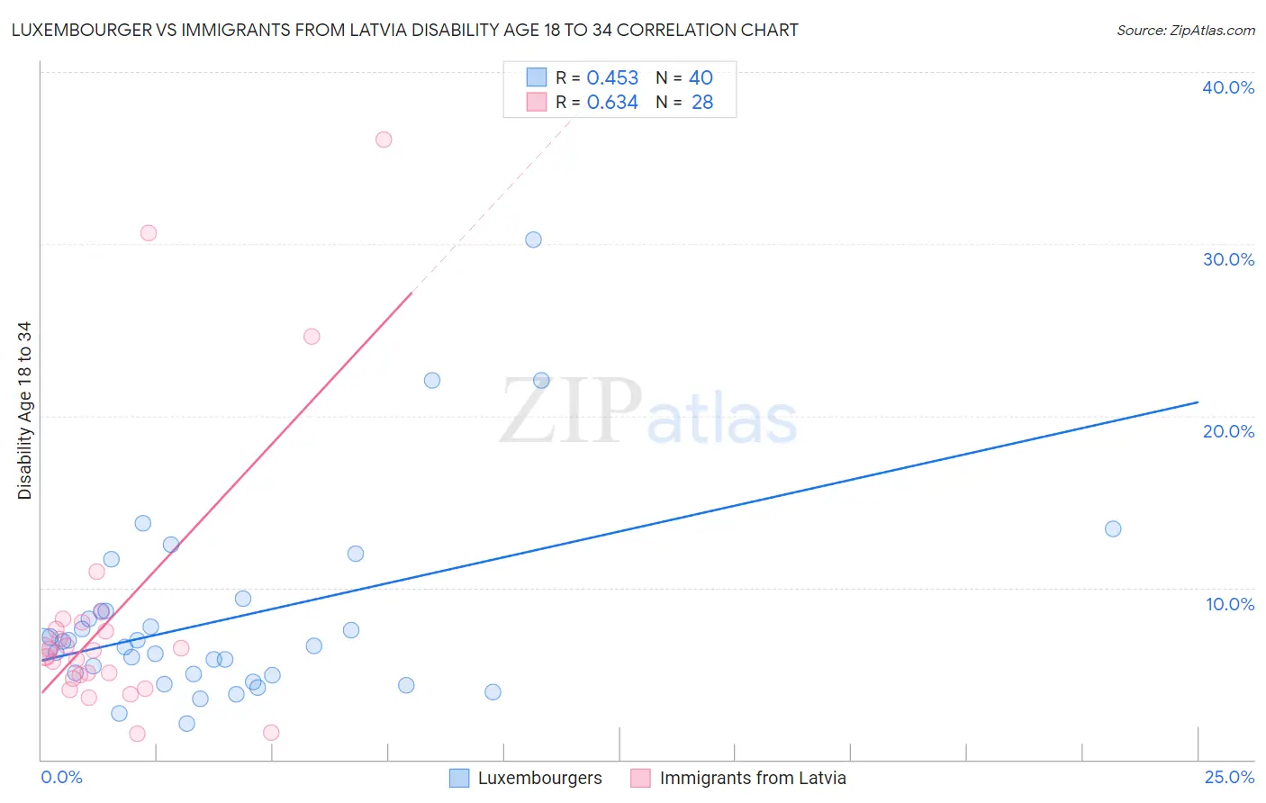 Luxembourger vs Immigrants from Latvia Disability Age 18 to 34