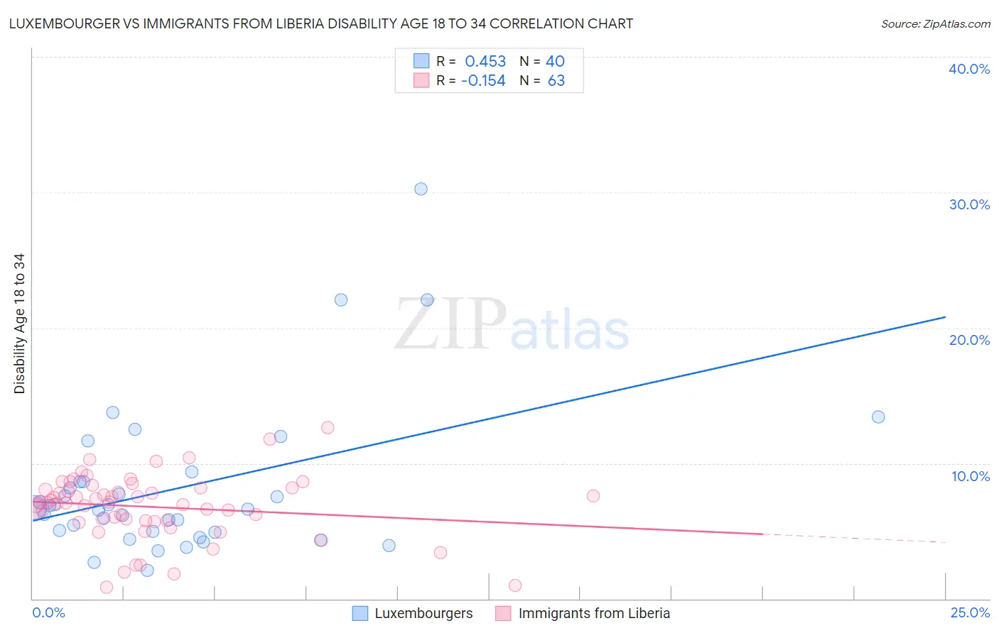 Luxembourger vs Immigrants from Liberia Disability Age 18 to 34