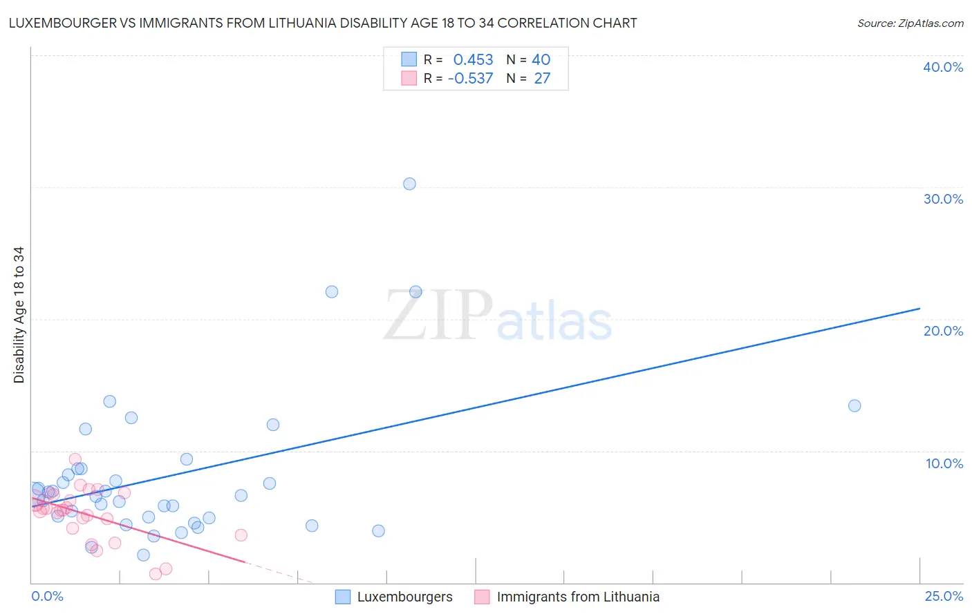 Luxembourger vs Immigrants from Lithuania Disability Age 18 to 34