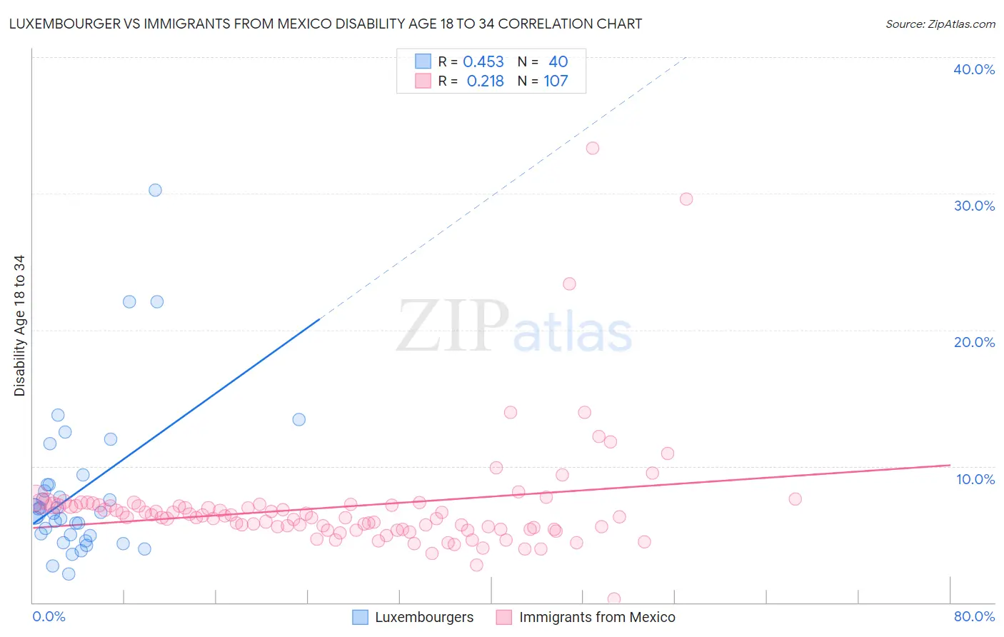 Luxembourger vs Immigrants from Mexico Disability Age 18 to 34