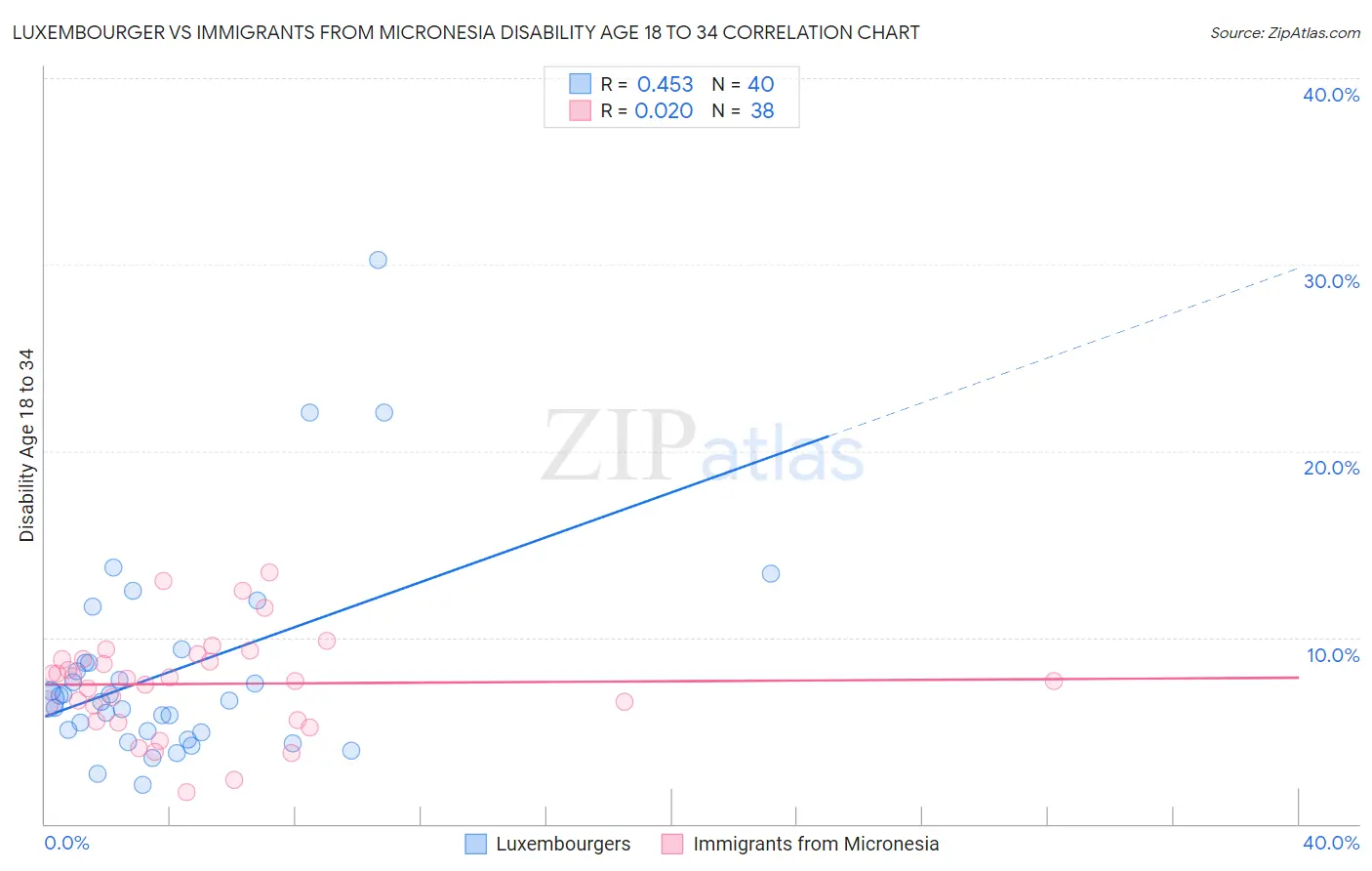 Luxembourger vs Immigrants from Micronesia Disability Age 18 to 34