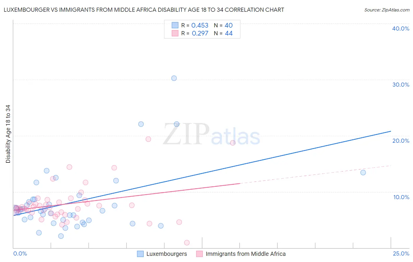 Luxembourger vs Immigrants from Middle Africa Disability Age 18 to 34