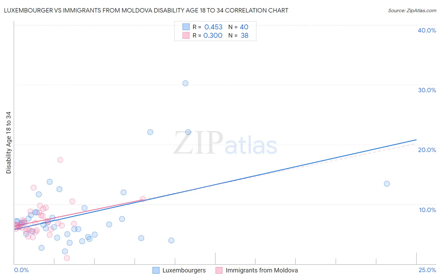 Luxembourger vs Immigrants from Moldova Disability Age 18 to 34