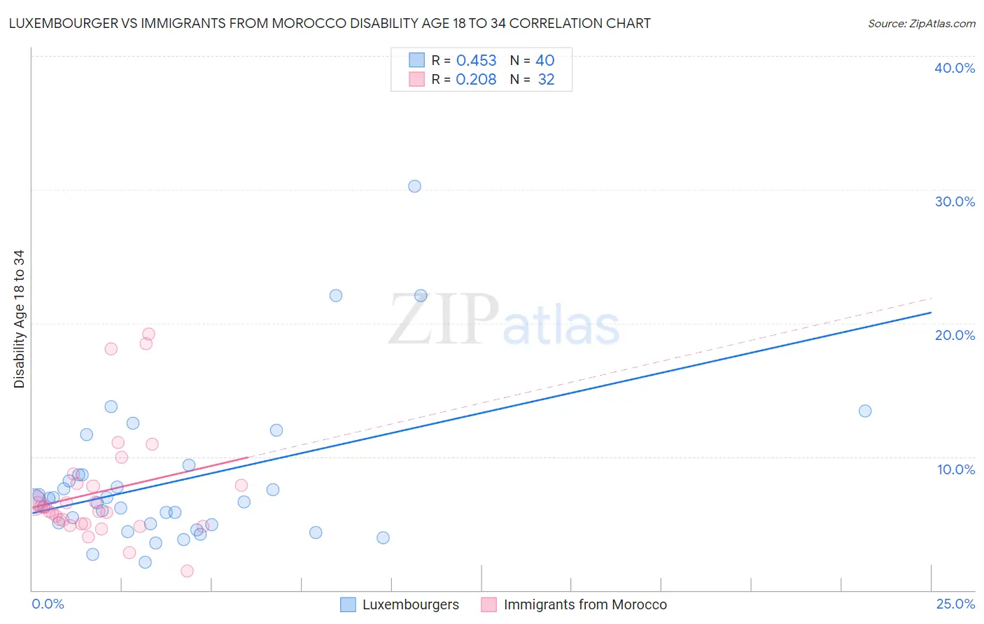 Luxembourger vs Immigrants from Morocco Disability Age 18 to 34