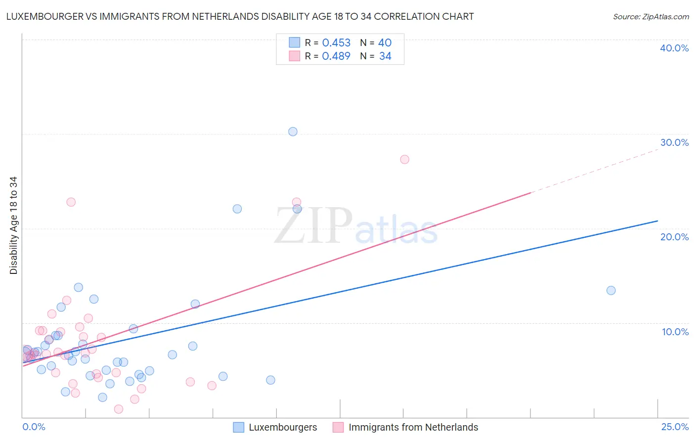 Luxembourger vs Immigrants from Netherlands Disability Age 18 to 34