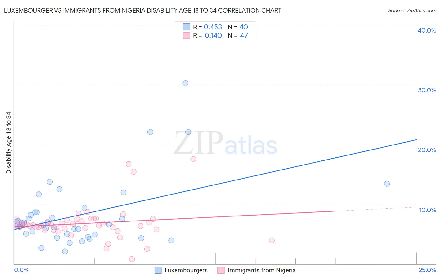 Luxembourger vs Immigrants from Nigeria Disability Age 18 to 34
