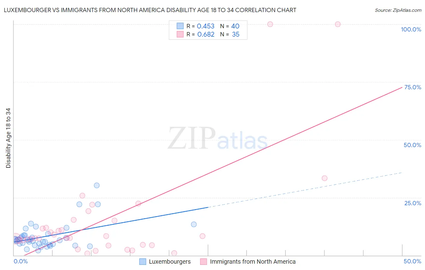 Luxembourger vs Immigrants from North America Disability Age 18 to 34