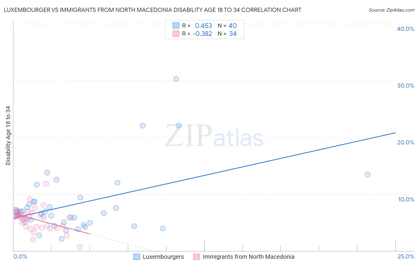 Luxembourger vs Immigrants from North Macedonia Disability Age 18 to 34