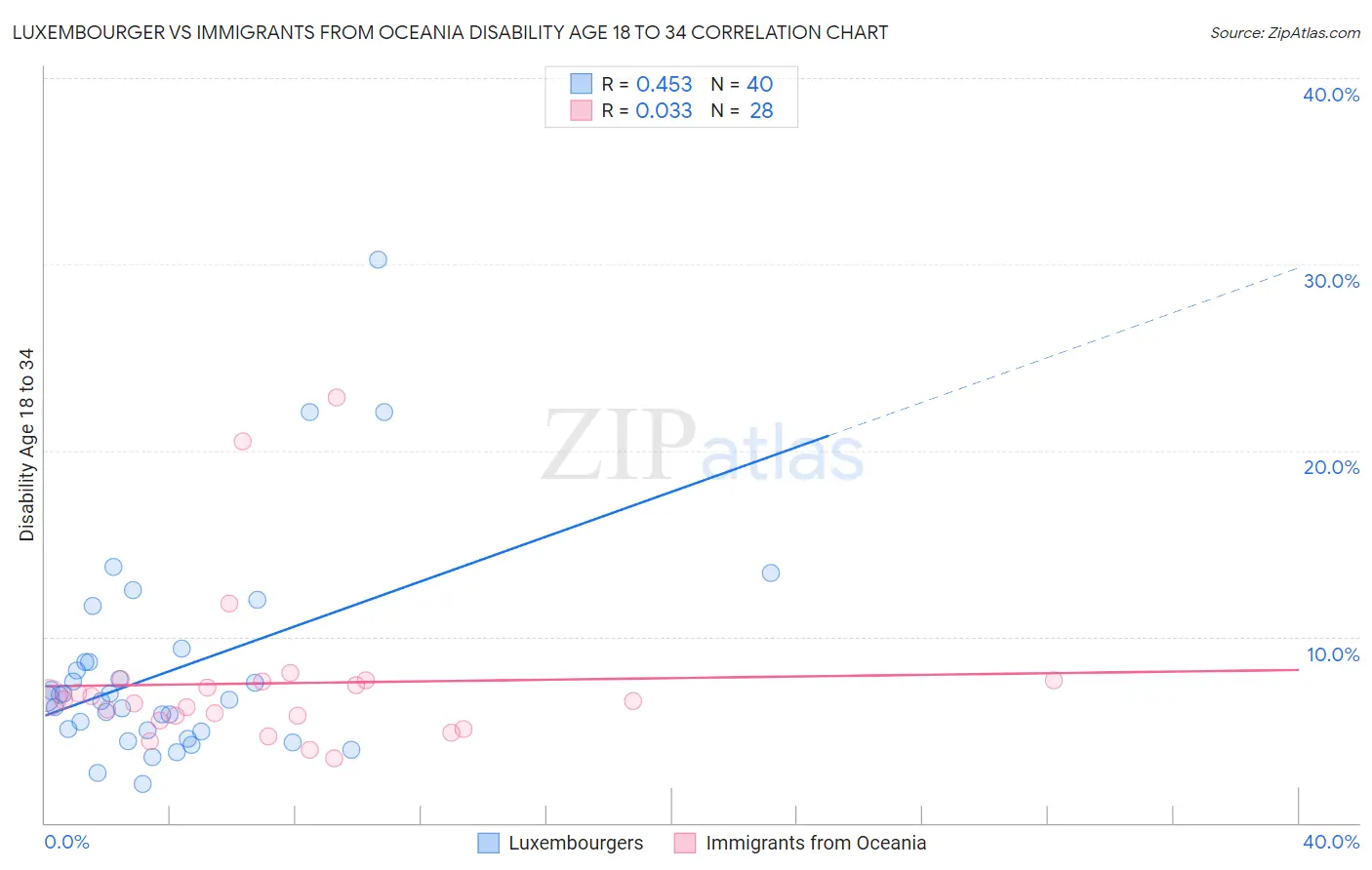 Luxembourger vs Immigrants from Oceania Disability Age 18 to 34