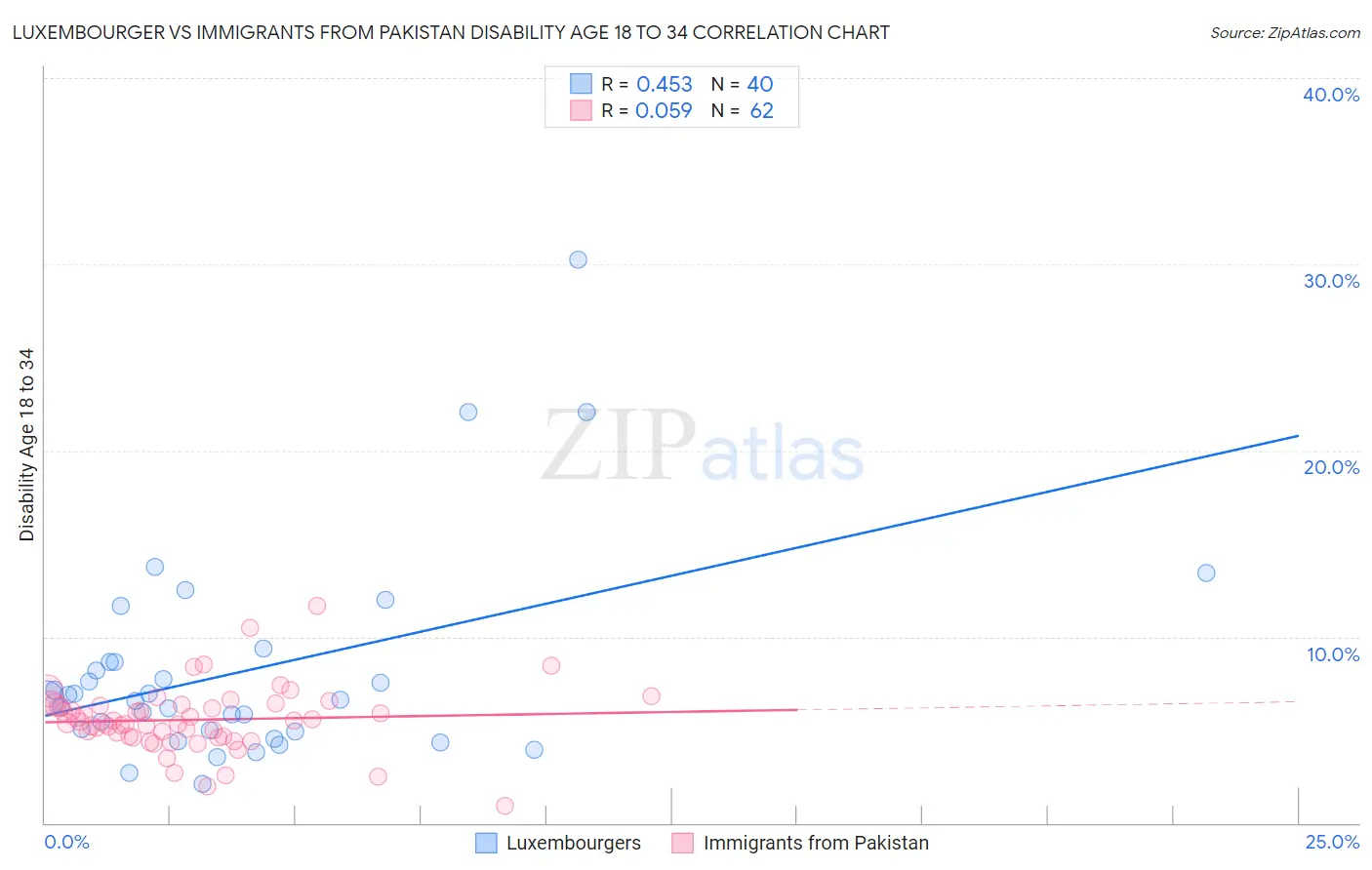 Luxembourger vs Immigrants from Pakistan Disability Age 18 to 34