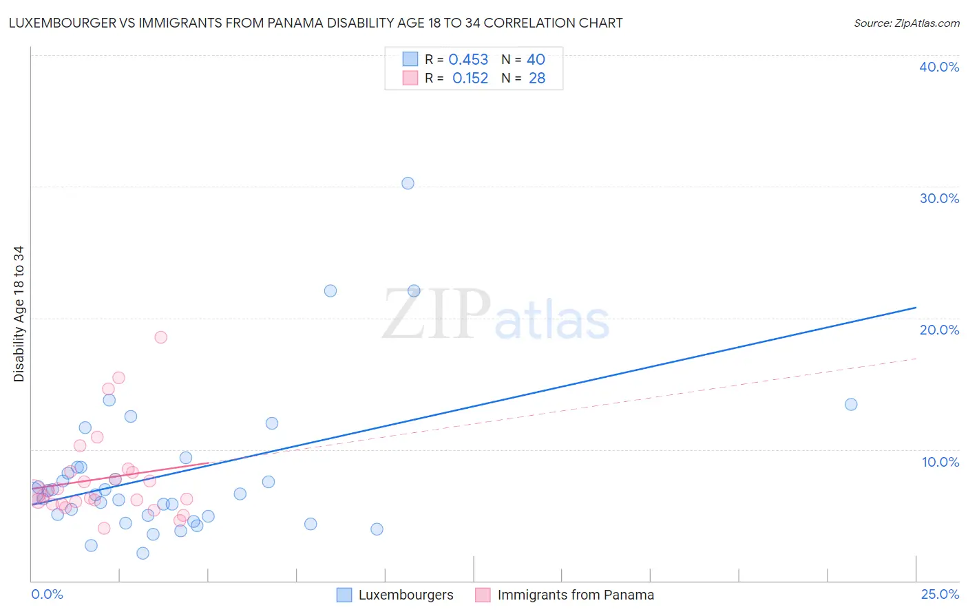 Luxembourger vs Immigrants from Panama Disability Age 18 to 34