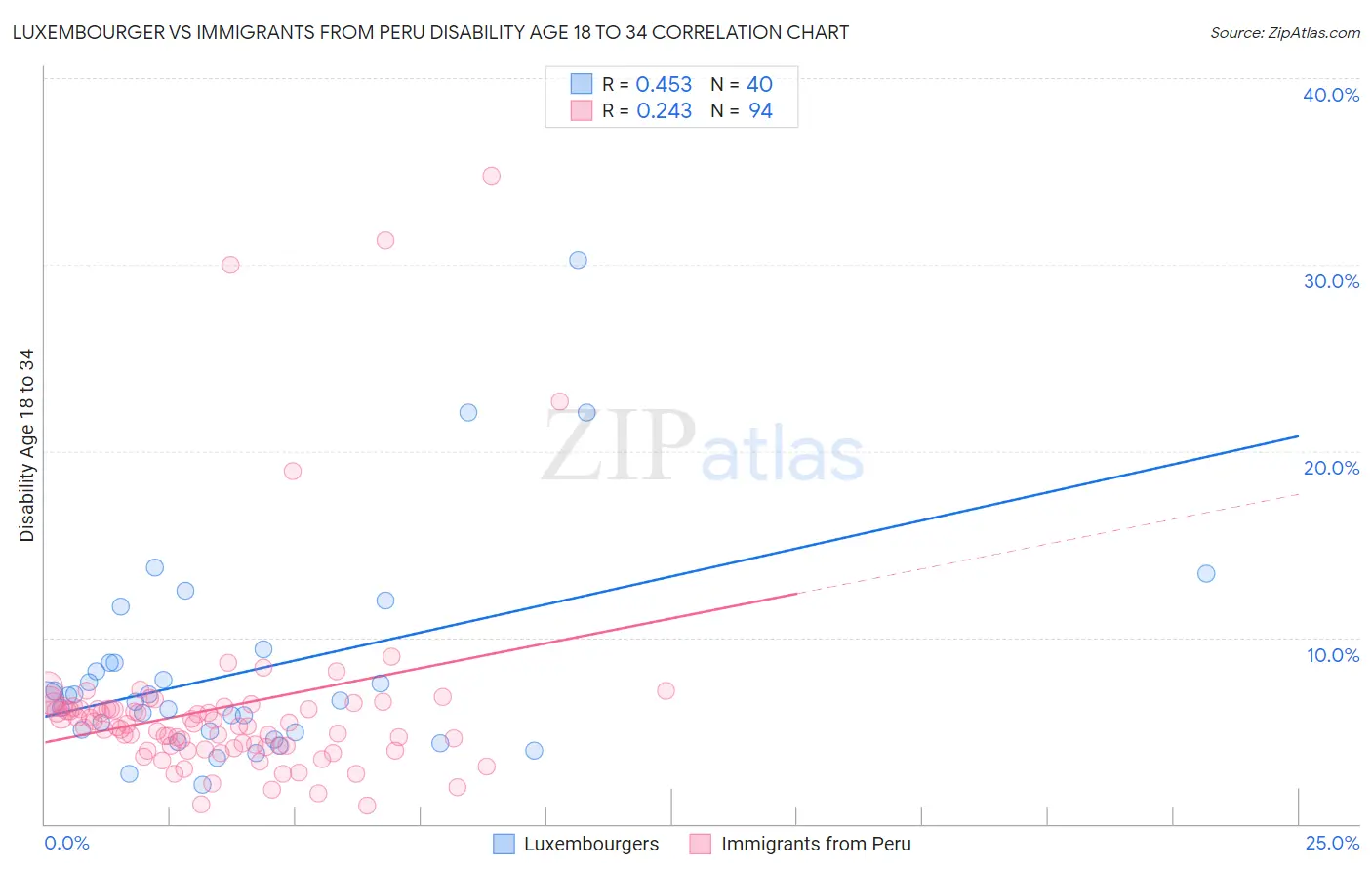 Luxembourger vs Immigrants from Peru Disability Age 18 to 34