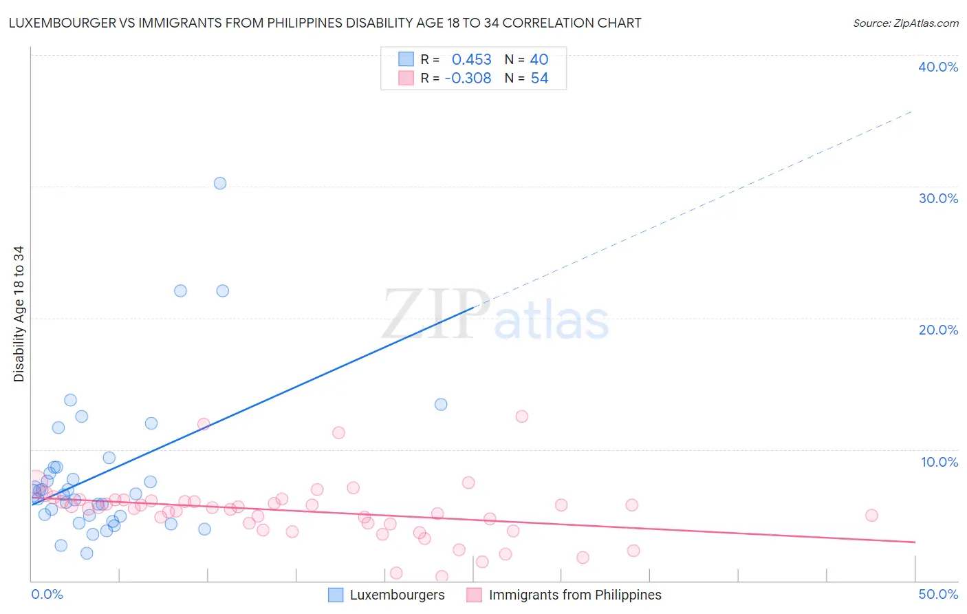 Luxembourger vs Immigrants from Philippines Disability Age 18 to 34