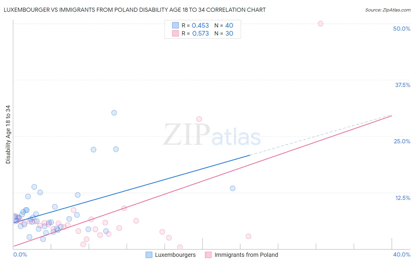 Luxembourger vs Immigrants from Poland Disability Age 18 to 34