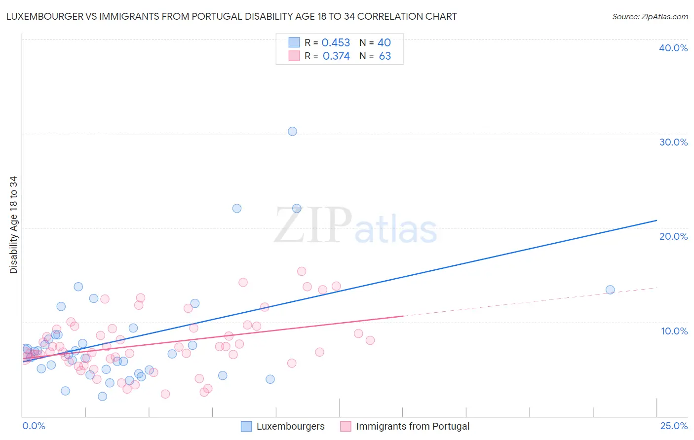 Luxembourger vs Immigrants from Portugal Disability Age 18 to 34