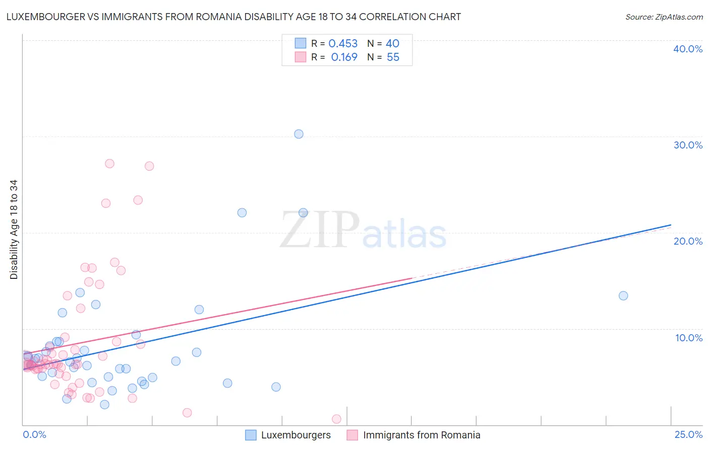 Luxembourger vs Immigrants from Romania Disability Age 18 to 34