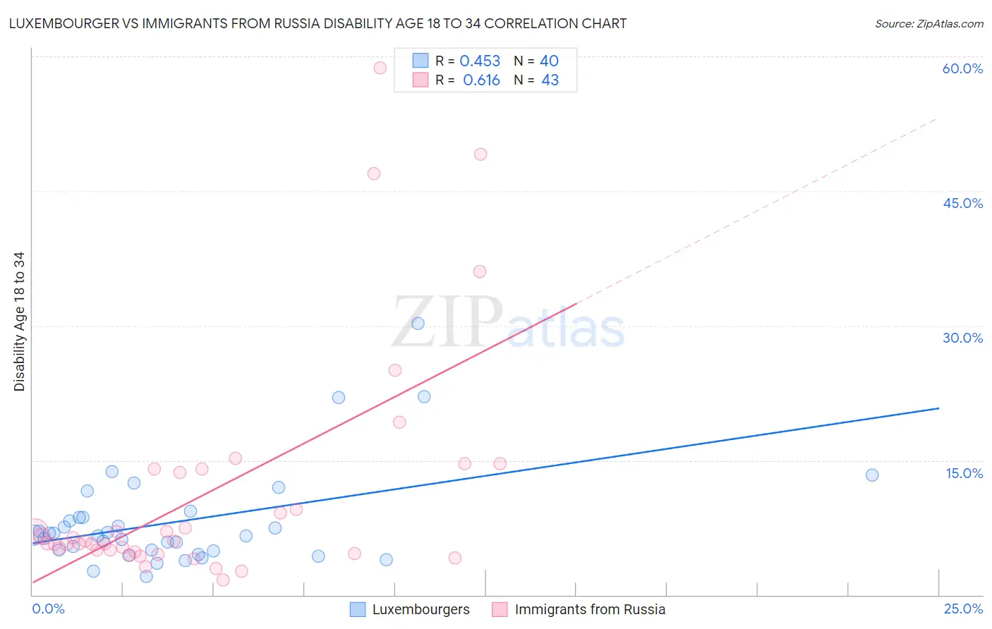 Luxembourger vs Immigrants from Russia Disability Age 18 to 34