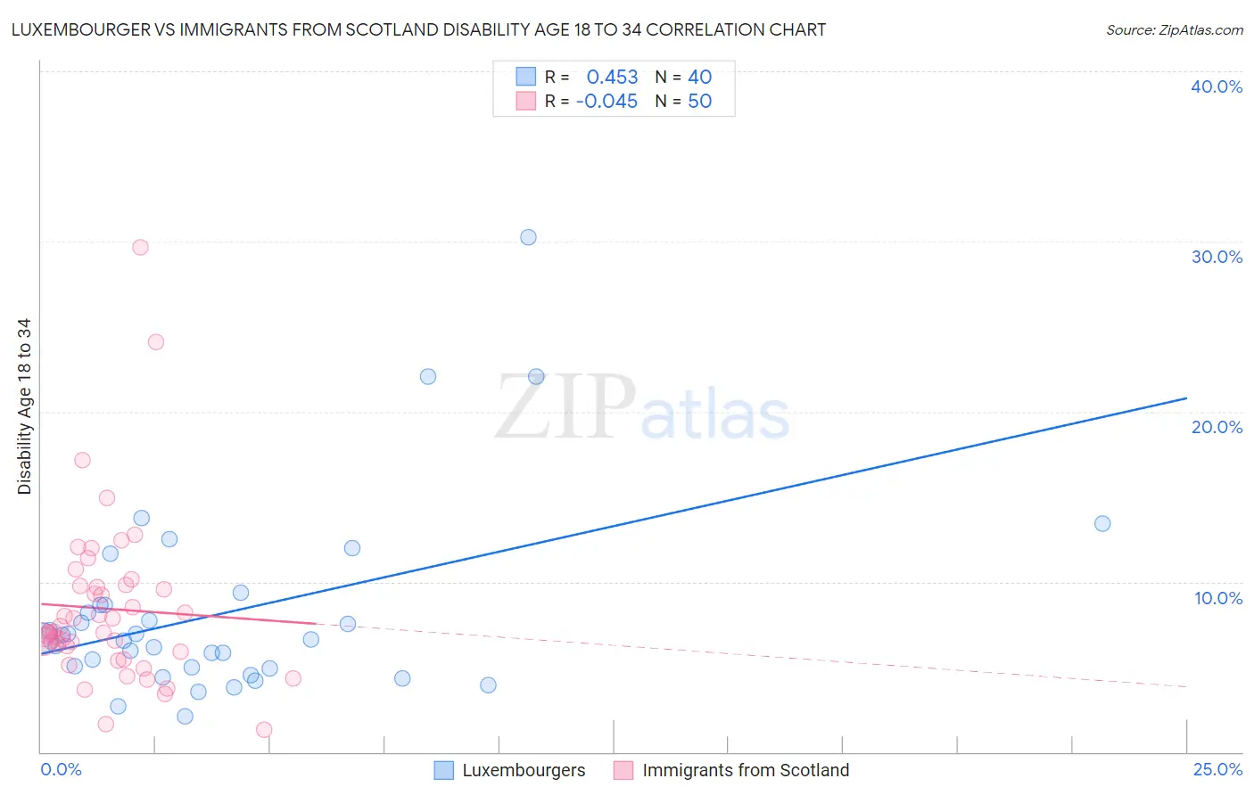Luxembourger vs Immigrants from Scotland Disability Age 18 to 34
