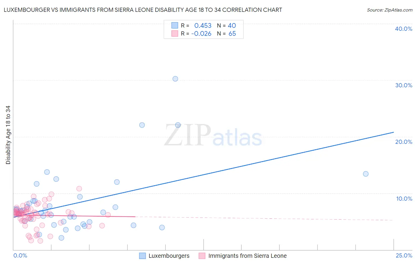 Luxembourger vs Immigrants from Sierra Leone Disability Age 18 to 34