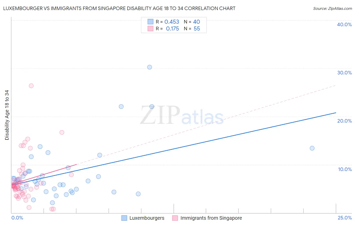 Luxembourger vs Immigrants from Singapore Disability Age 18 to 34