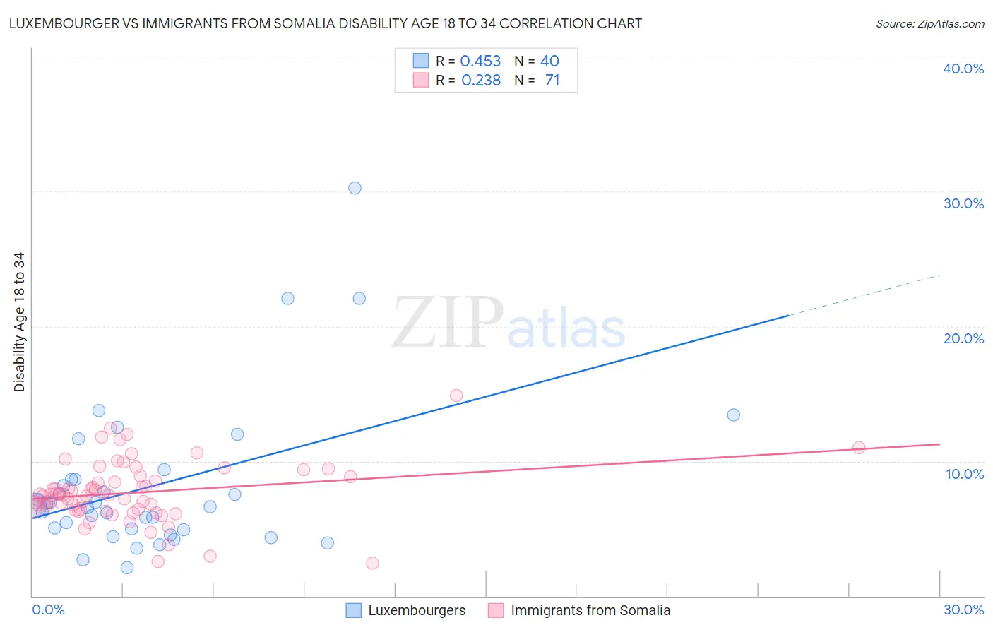 Luxembourger vs Immigrants from Somalia Disability Age 18 to 34