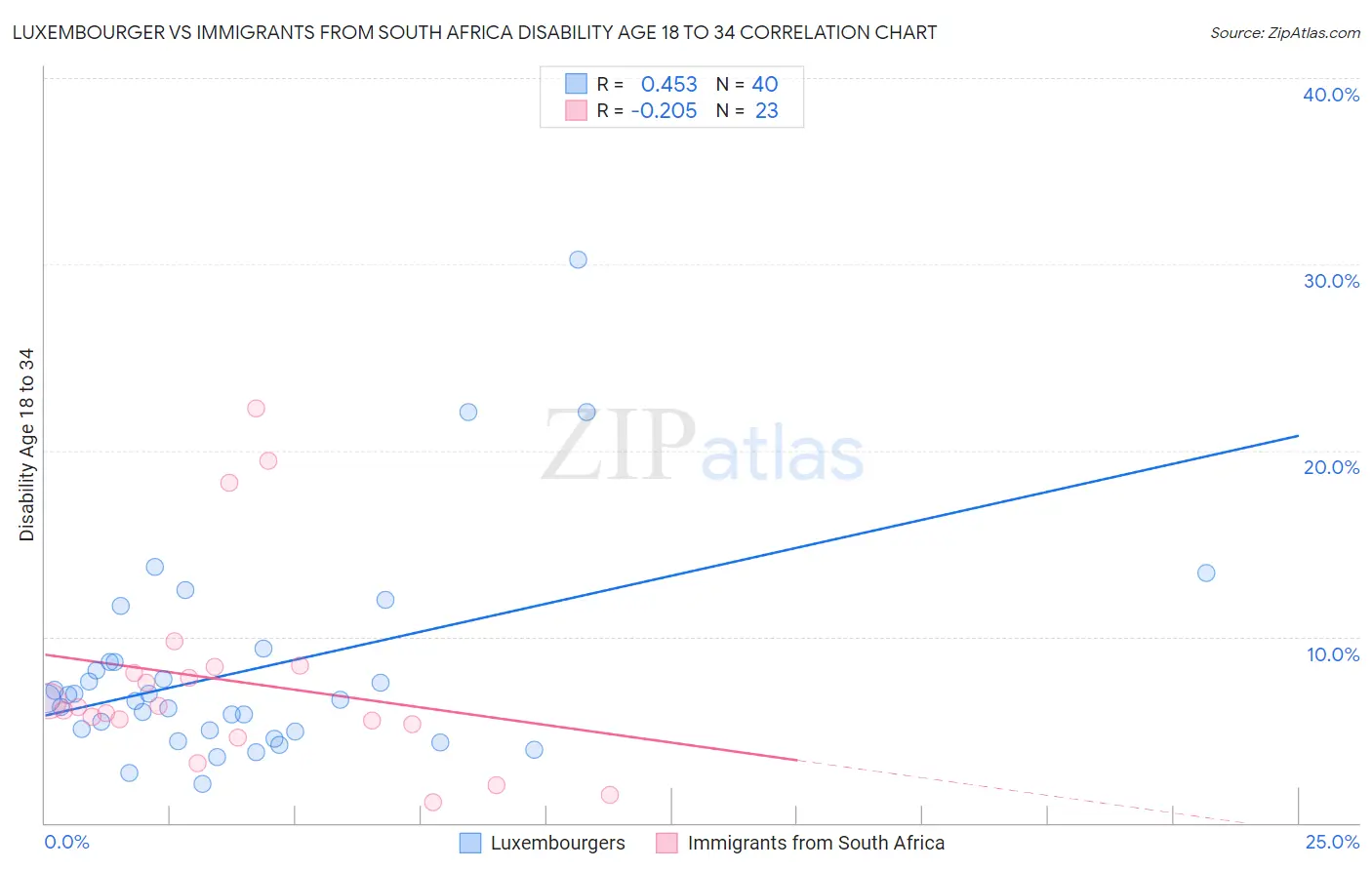 Luxembourger vs Immigrants from South Africa Disability Age 18 to 34
