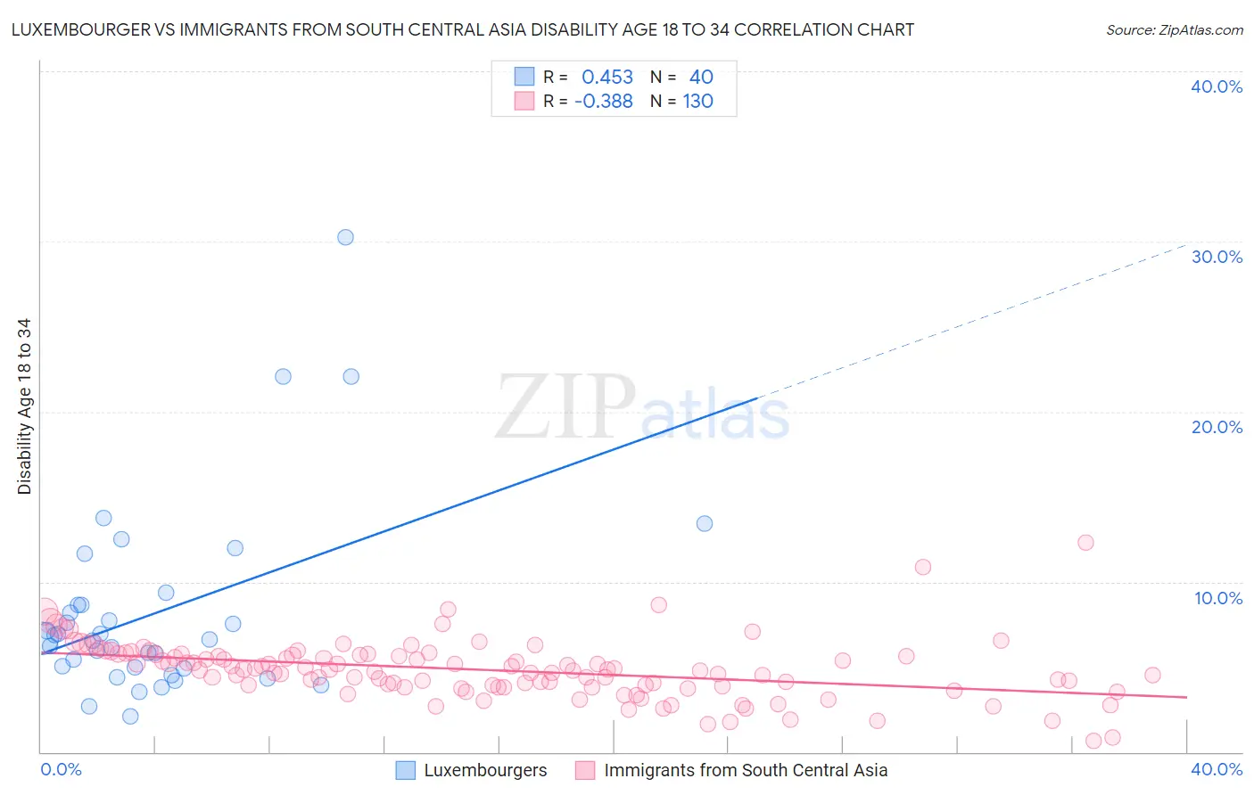Luxembourger vs Immigrants from South Central Asia Disability Age 18 to 34
