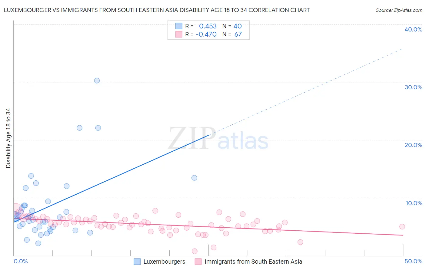 Luxembourger vs Immigrants from South Eastern Asia Disability Age 18 to 34