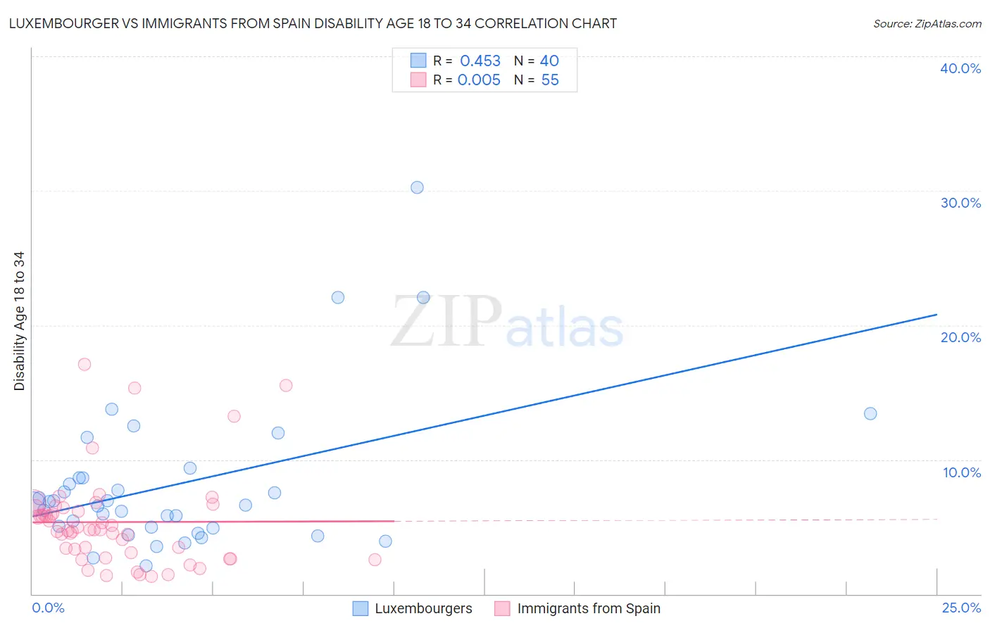 Luxembourger vs Immigrants from Spain Disability Age 18 to 34