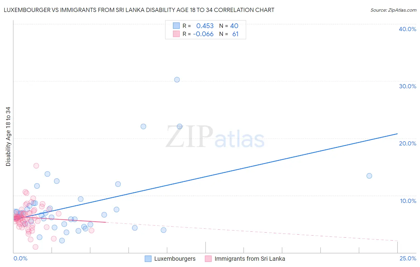 Luxembourger vs Immigrants from Sri Lanka Disability Age 18 to 34