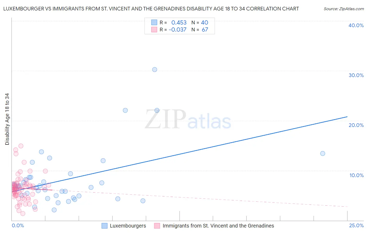 Luxembourger vs Immigrants from St. Vincent and the Grenadines Disability Age 18 to 34