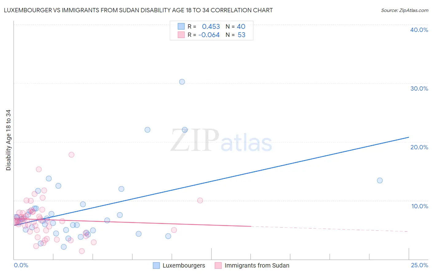Luxembourger vs Immigrants from Sudan Disability Age 18 to 34