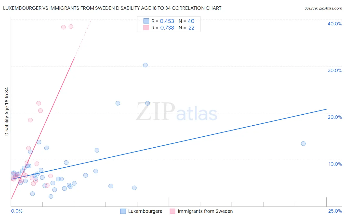 Luxembourger vs Immigrants from Sweden Disability Age 18 to 34