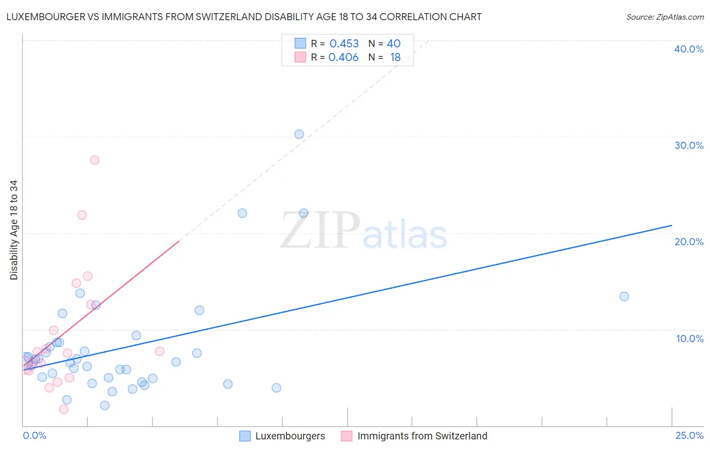 Luxembourger vs Immigrants from Switzerland Disability Age 18 to 34