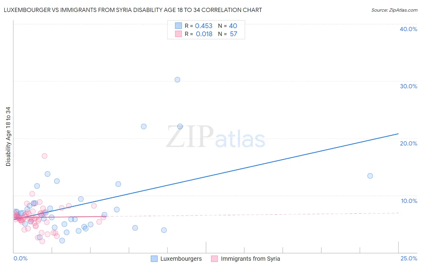 Luxembourger vs Immigrants from Syria Disability Age 18 to 34
