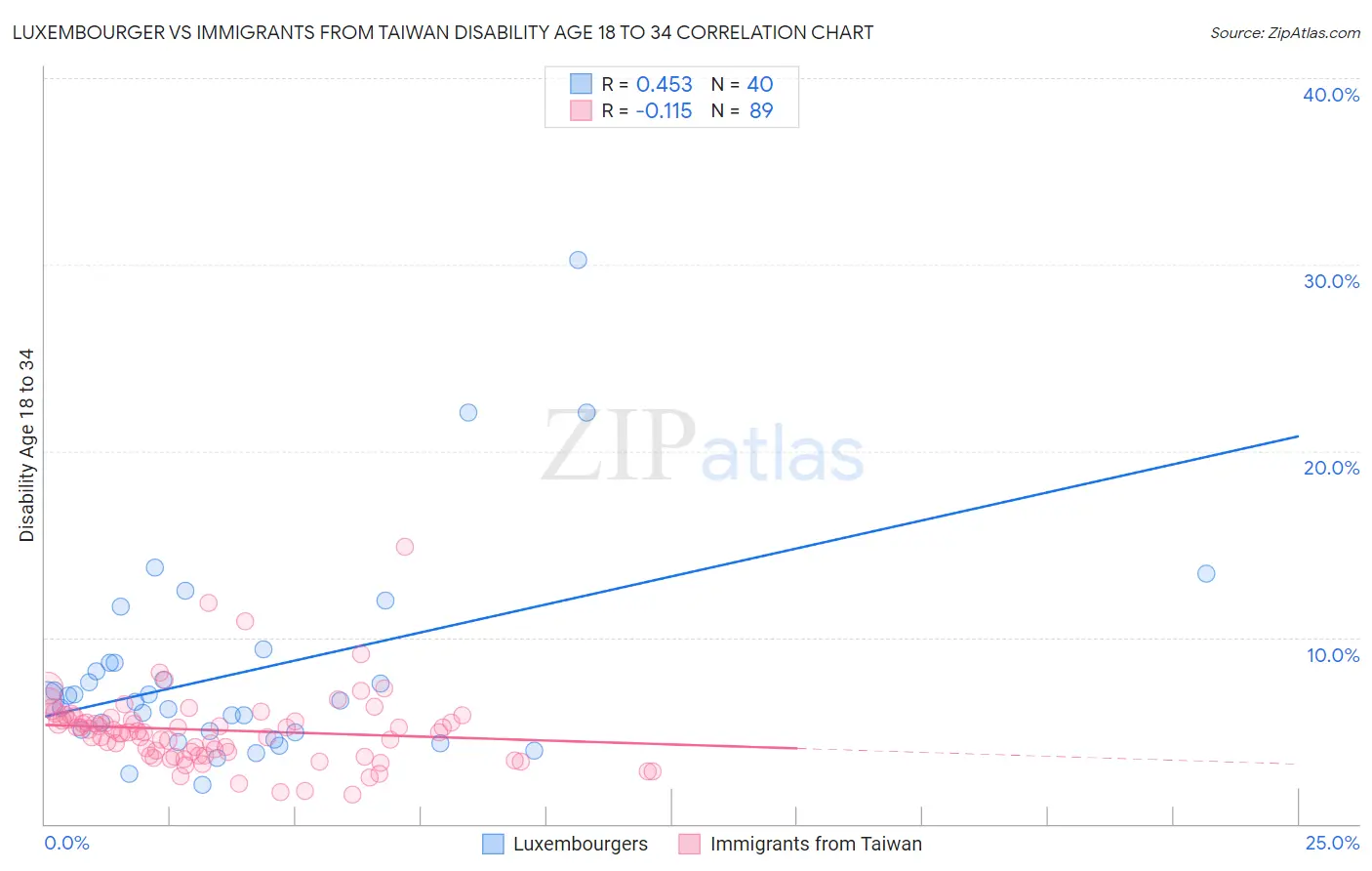 Luxembourger vs Immigrants from Taiwan Disability Age 18 to 34