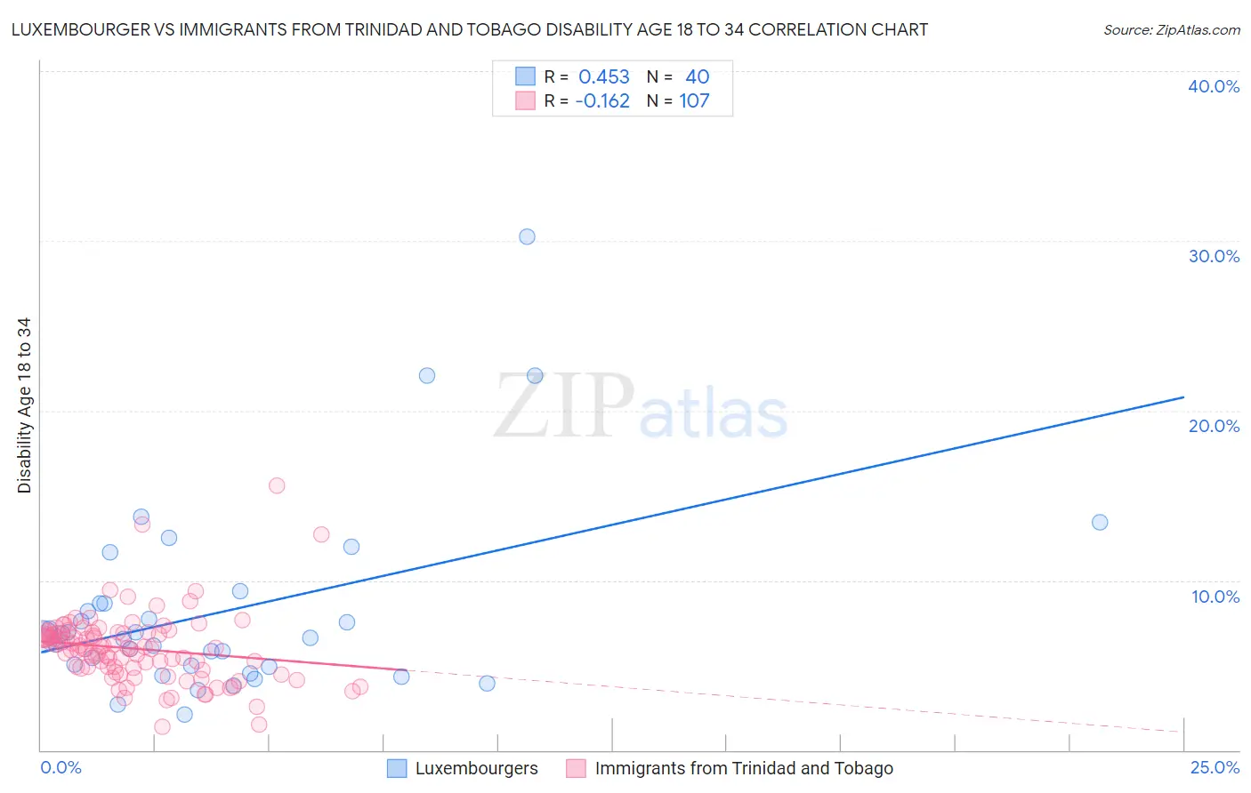 Luxembourger vs Immigrants from Trinidad and Tobago Disability Age 18 to 34