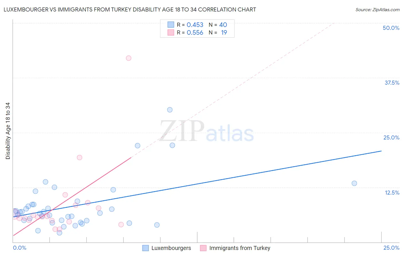 Luxembourger vs Immigrants from Turkey Disability Age 18 to 34