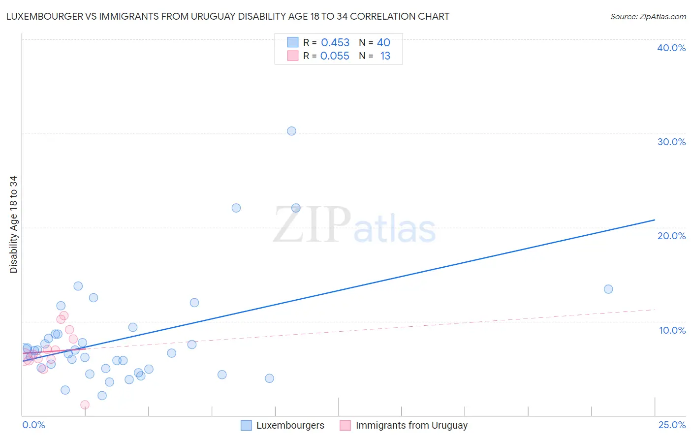 Luxembourger vs Immigrants from Uruguay Disability Age 18 to 34
