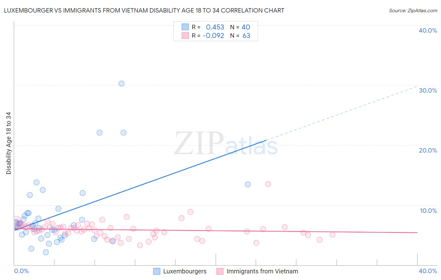 Luxembourger vs Immigrants from Vietnam Disability Age 18 to 34